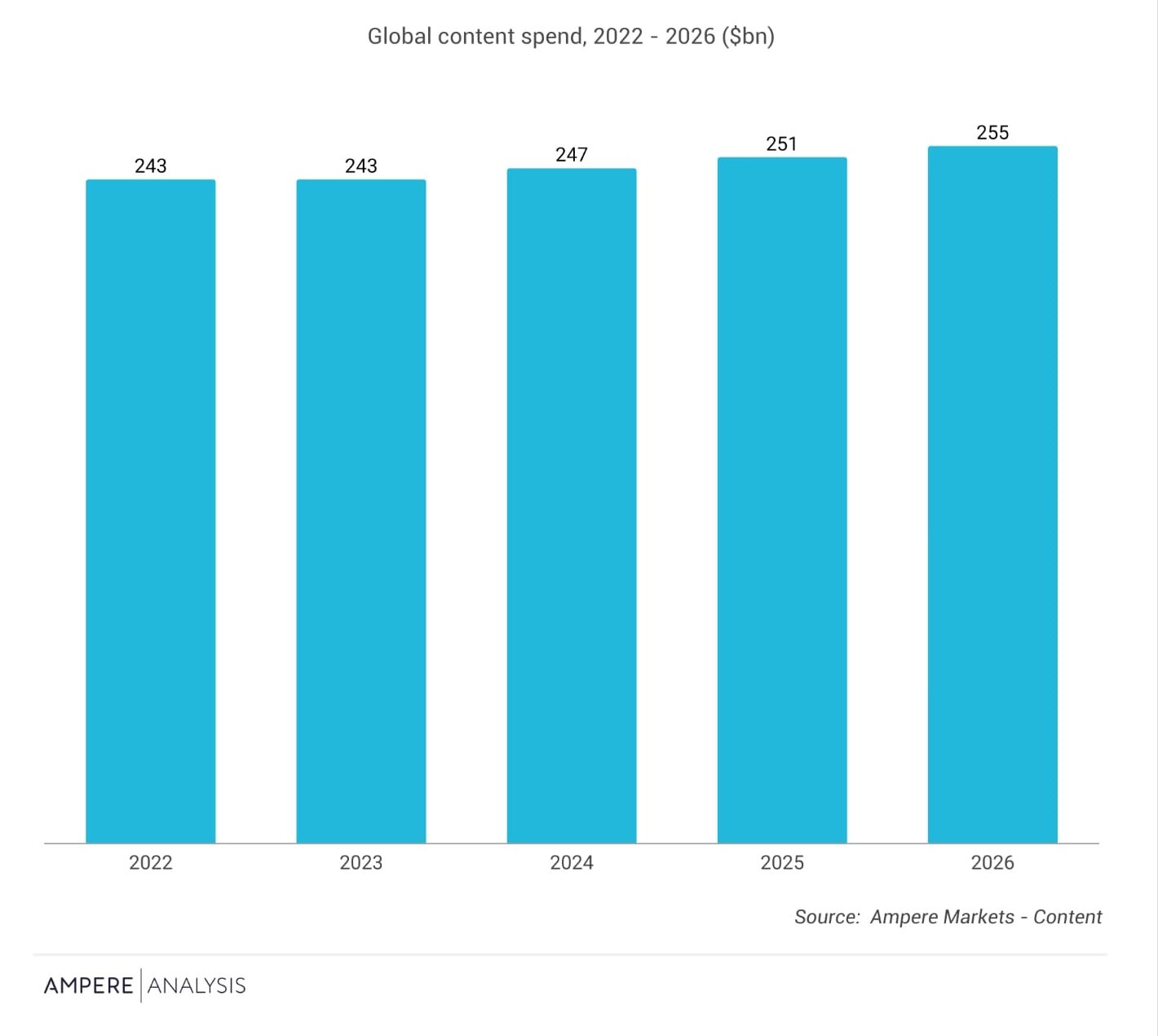 Мировые затраты на контент достигнут 255 миллиардов долларов к 2026 году