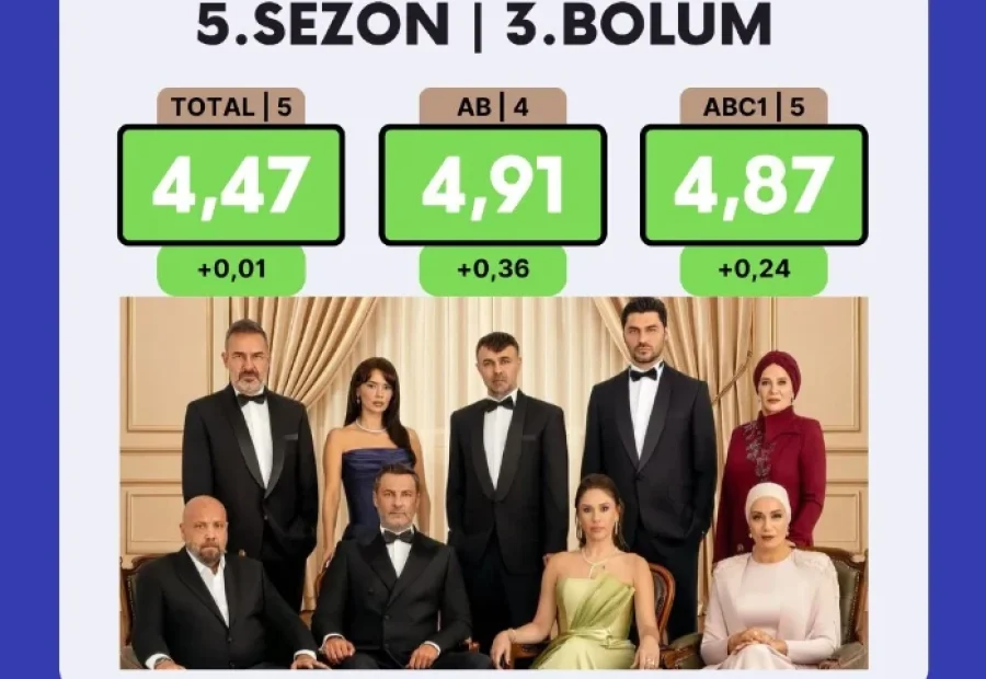 Раскрыты рейтинги турецких сериалов за второе октября